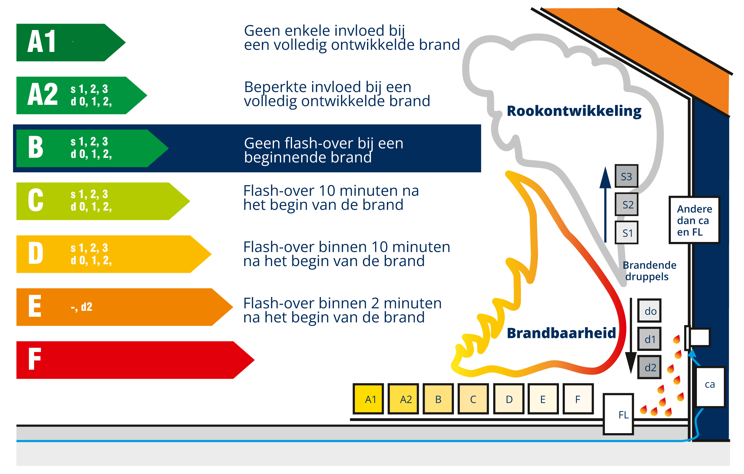 infographic over Europees geclassificeerd als brandklasse